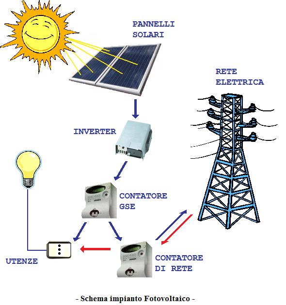 pF_schema-impianto-fotovoltaico