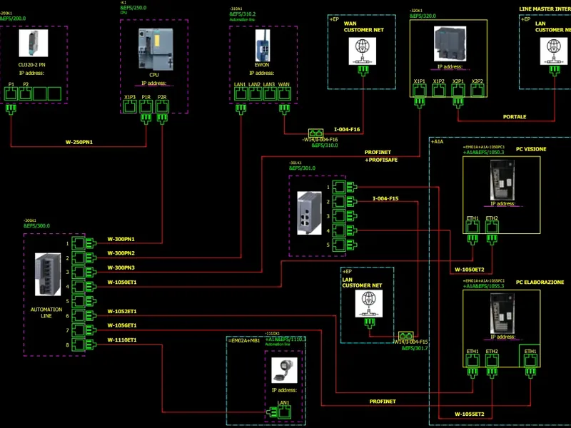 Schema della rete in EPLAN: CPU, switch, router per la teleassistenza, PC di visione e linee Profinet